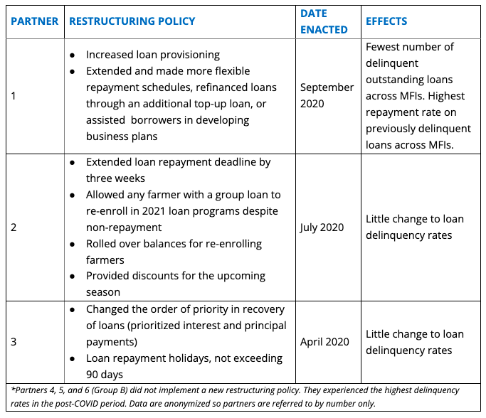 Table 1. Restructuring Policy by MFI*