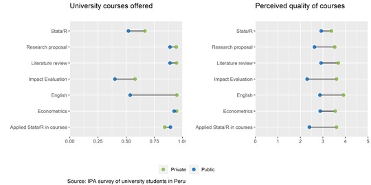 Figure 2: Offered courses and perceived quality by type of university