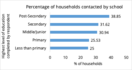 Percentage of households contacted by school.png