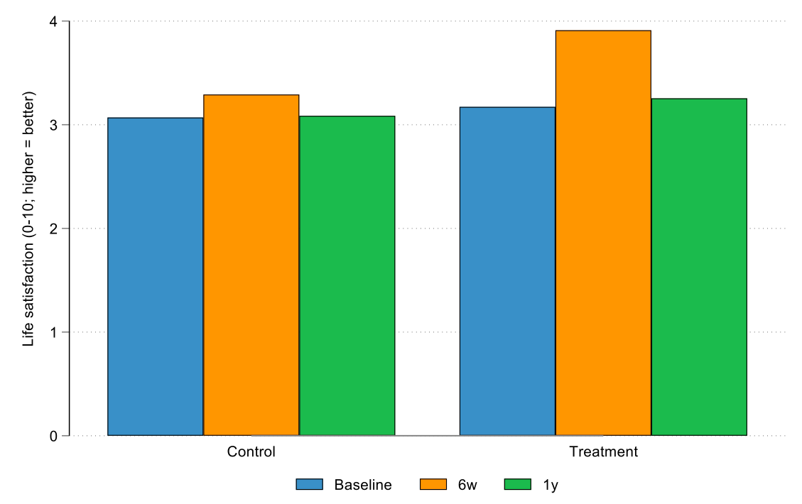 Figure 1: Life satisfaction