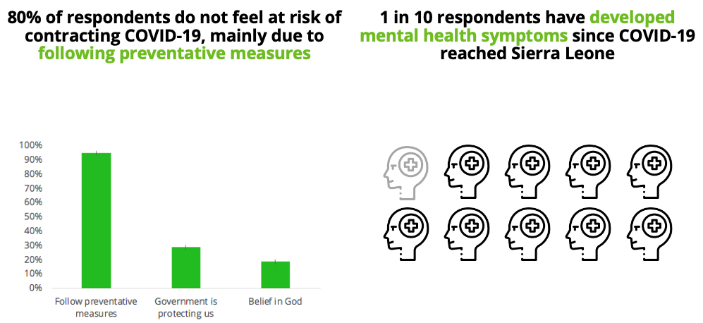 80% and 1/10 respondents