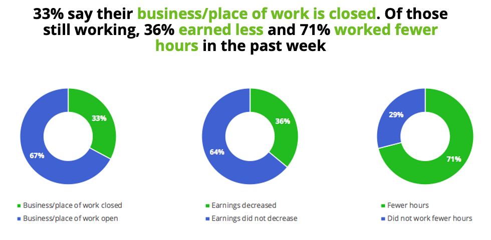 30% respondents