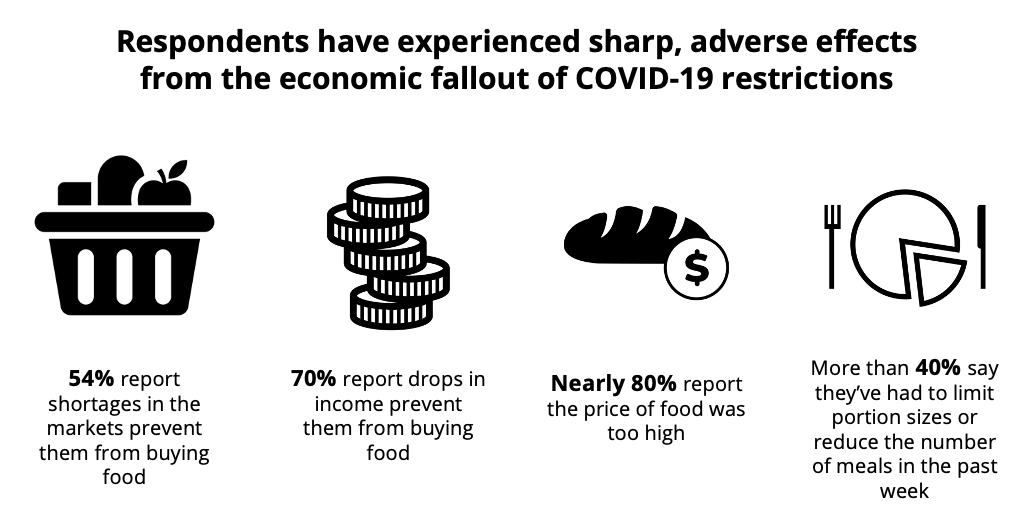 Respondents have experienced sharp, advanced effects