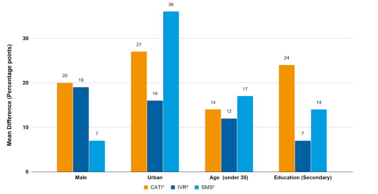 Figure 3—Representativeness of Remote Surveys