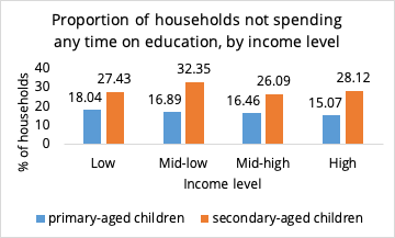 Proportion of households, time on education by income