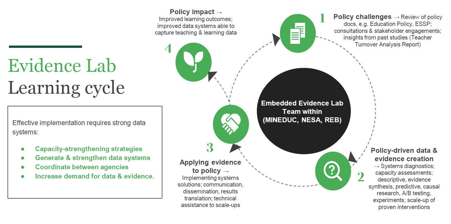 Diagram of the full evidence cycle for the Rwanda Embedded Lab