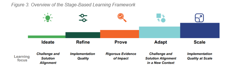 Overview of the Stage-Based Learning Framework