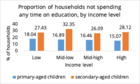 Proportion of households, time on education by income