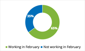 Work in February Work in February