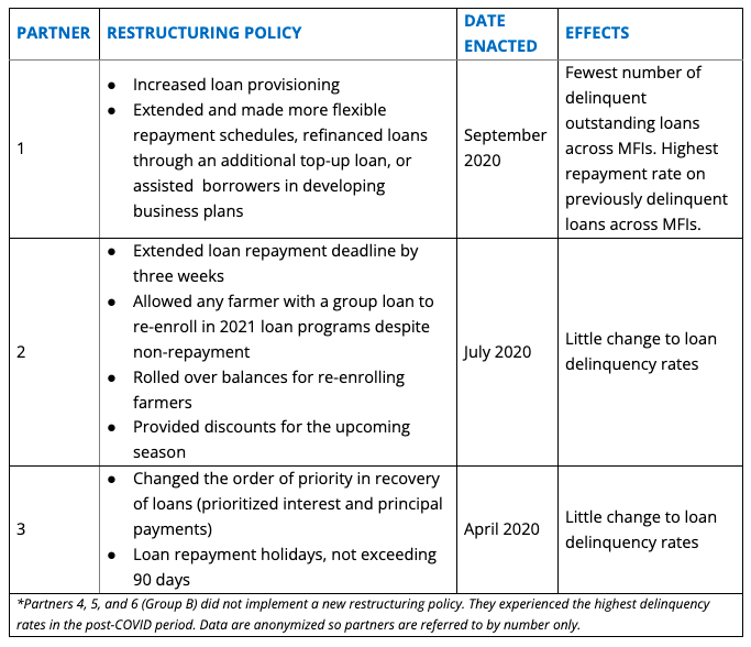 Table 1. Restructuring Policy by MFI* Table 1. Restructuring Policy by MFI*
