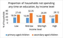 Proportion of households, time on education by income Proportion of households, time on education by income