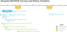 Rwanda RECOVR Survey timeline Rwanda RECOVR Survey timeline