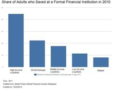 Share of adults who saved at a formal financial institution in 2010 Share of adults who saved at a formal financial institution in 2010