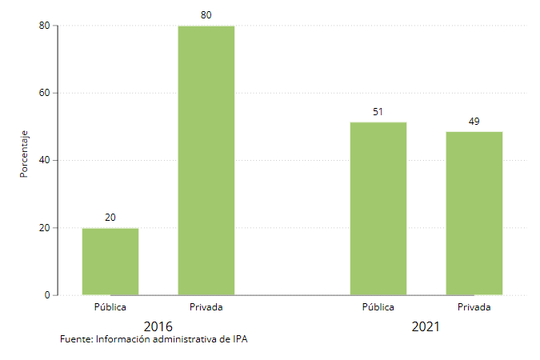 Figura 3: Proporción de graduados de universidades públicas en nuestra oficina IPA Perú