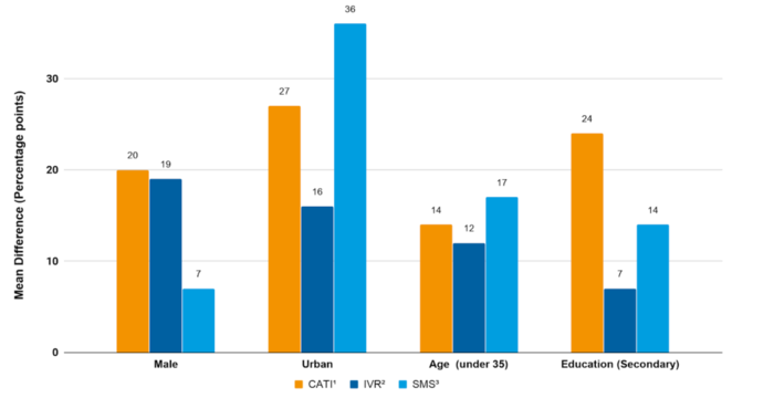 Figure 3—Representativeness of Remote Surveys Figure 3—Representativeness of Remote Surveys