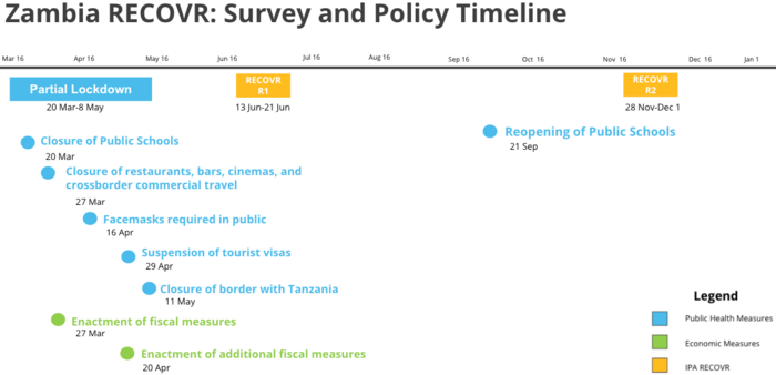 Zambia RECOVR 2 Timeline Zambia RECOVR 2 Timeline