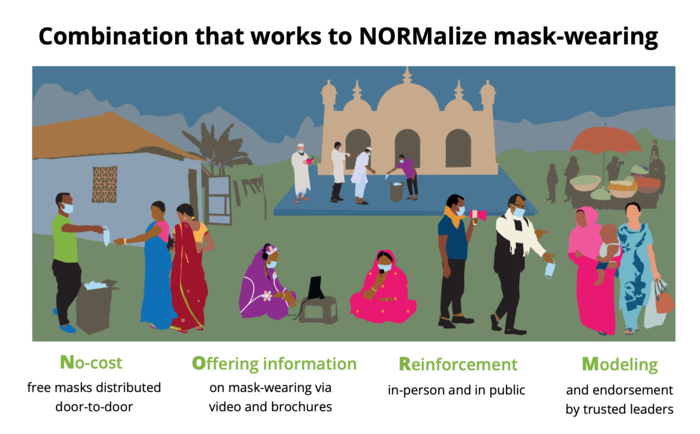 Illustration-of-Combination-that-Works-to-NORMalize-Mask-Wearing.png Illustration depicting the combination that works to NORMalize mask-wearing: No-cost free masks, Offering information, Reinforcement in-person and in public, and Modeling and endorsement by trusted leaders