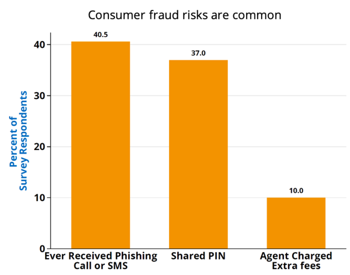 Consumer fraud Consumer fraud
