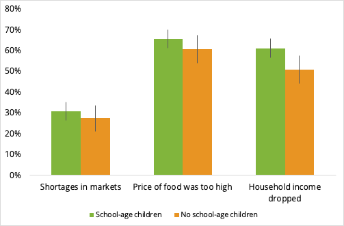 Food security Food security