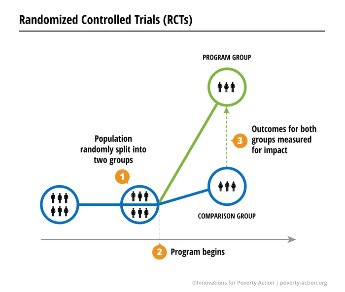 Randomized Controlled Trials Randomized Controlled Trials