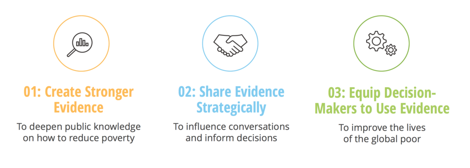 IPA 2025 Strategic Ambition Three Pillars 1. Create Stronger Evidence to deepen public knowledge on how to reduce poverty; 2. Share evidence strategically to influence conversations and inform decisions; 3) Equip decision-makers to use evidence to improve the lives of the global poor
