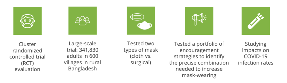 Infographic-on-the-Mask-Wearing-Intervention-in-Bangladesh.png An infographic with 5 icons describing the intervention - person wearing mask, people, masks, megaphone, and medical/scientific icon