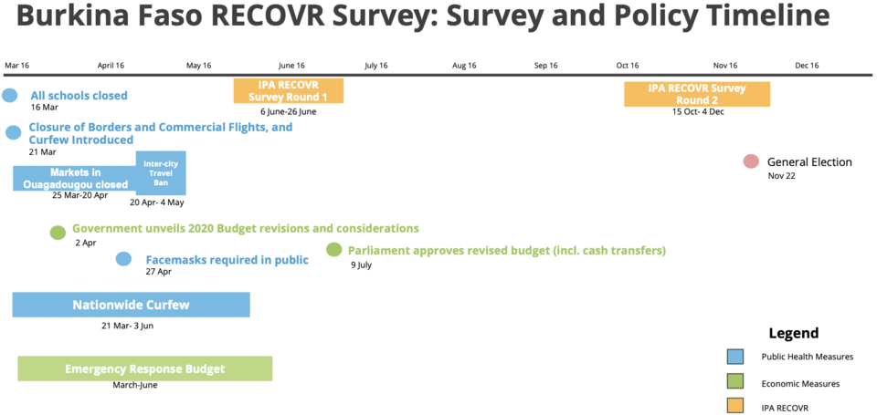 The Continued of in Côte d'Ivoire and Faso: Lessons from Round 2 of the RECOVR Survey | Innovations for Poverty Action