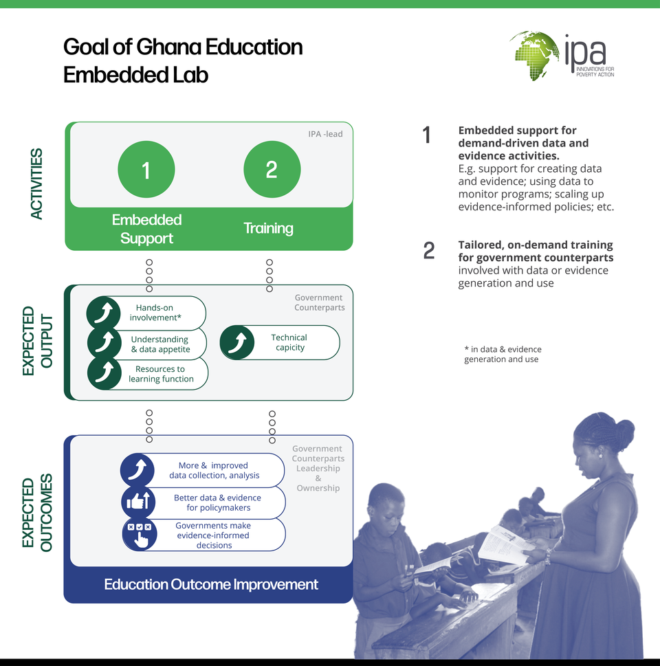 Infographic: Embedded support for demand-driven data and evidence activities, plus tailored, on-demand training for government counterparts, together lead to education outcome improvement.