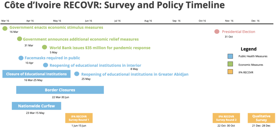 The Continued of in Côte d'Ivoire and Faso: Lessons from Round 2 of the RECOVR Survey | Innovations for Poverty Action