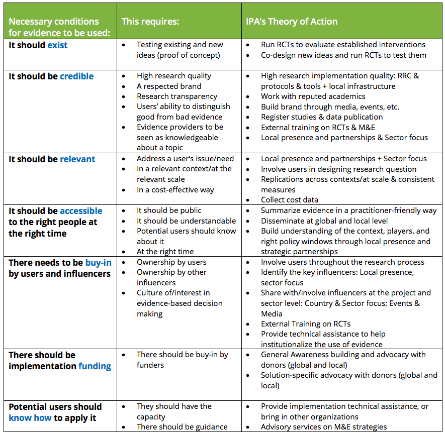 Theory of Action Theory of Action
