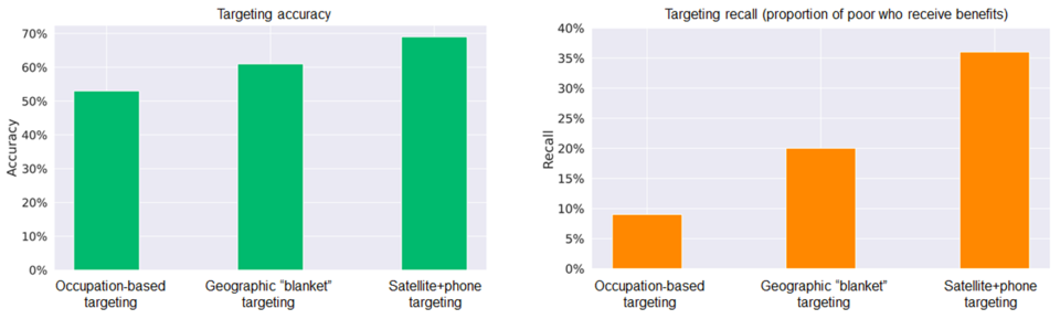 Figure 3: Comparison of the satellite+phone approach to existing alternatives