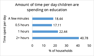 Amount of time per day spent on education.png Amount of time per day spent on education.png