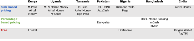 Mobile Money Products by Fee Structure Type Mobile Money Products by Fee Structure Type