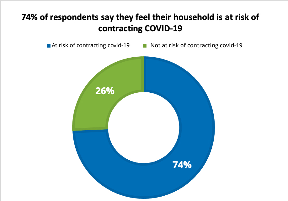 74% respondents on the risk of contracting COVID-19