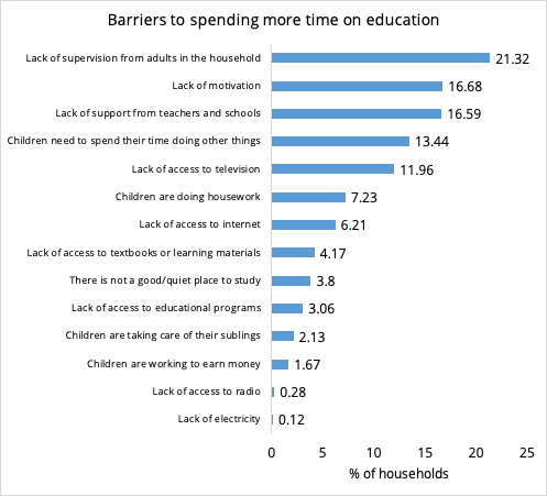 Barriers to spending time on education.png Barriers to spending time on education.png