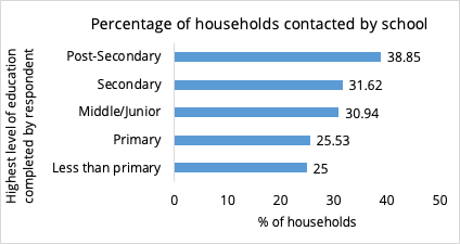 Percentage of households contacted by school.png Percentage of households contacted by school.png
