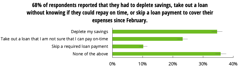 68% of respondents 68% of respondents