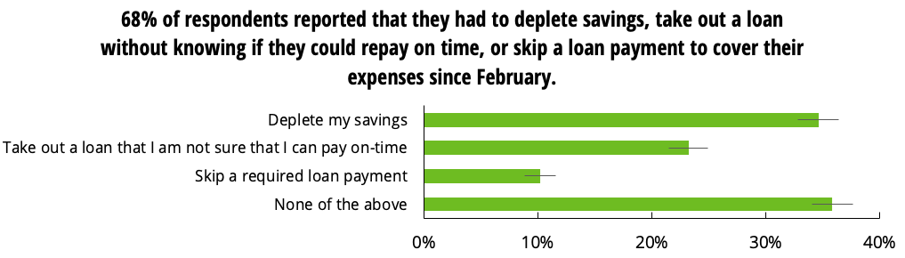 68% of respondents